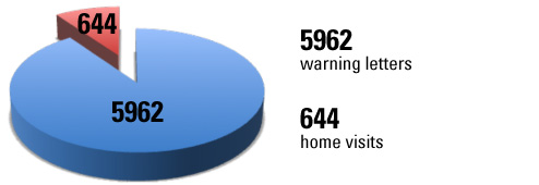 Offender stats